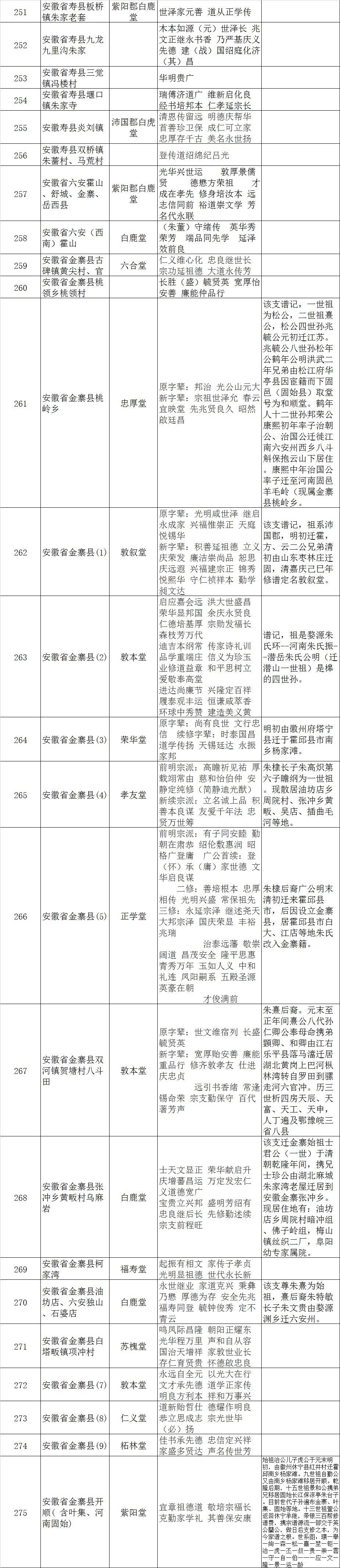 安徽朱氏字辈统计（字辈资料）.jpg