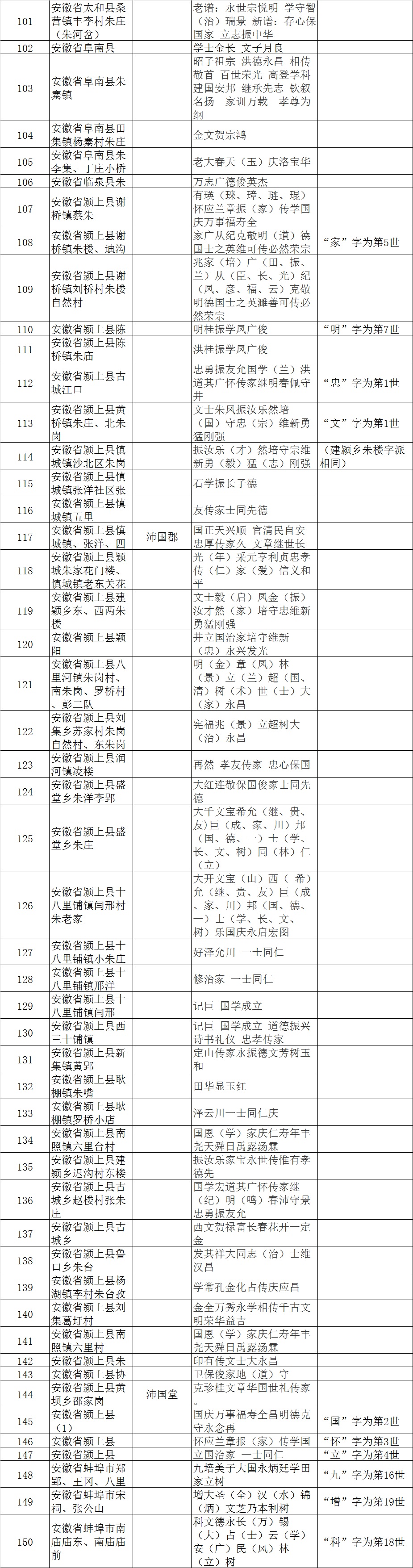安徽朱氏字辈统计（字辈资料）.jpg