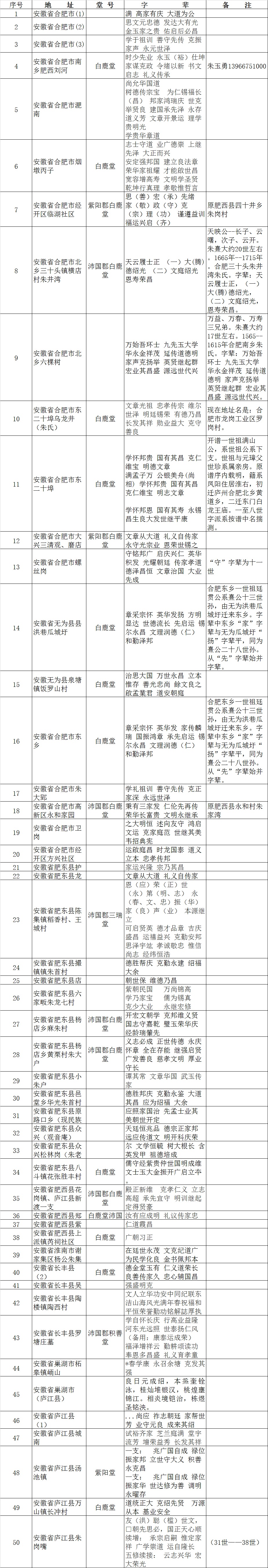 安徽朱氏字辈统计（字辈资料）.jpg