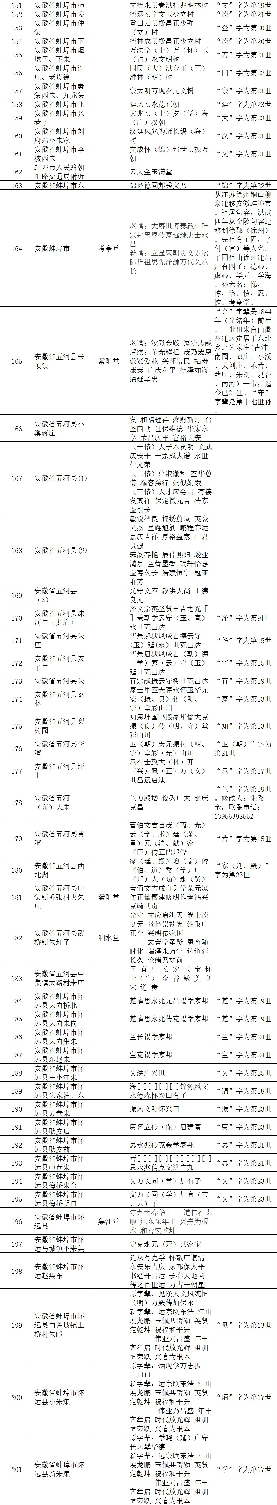 安徽朱氏字辈统计（字辈资料）.jpg