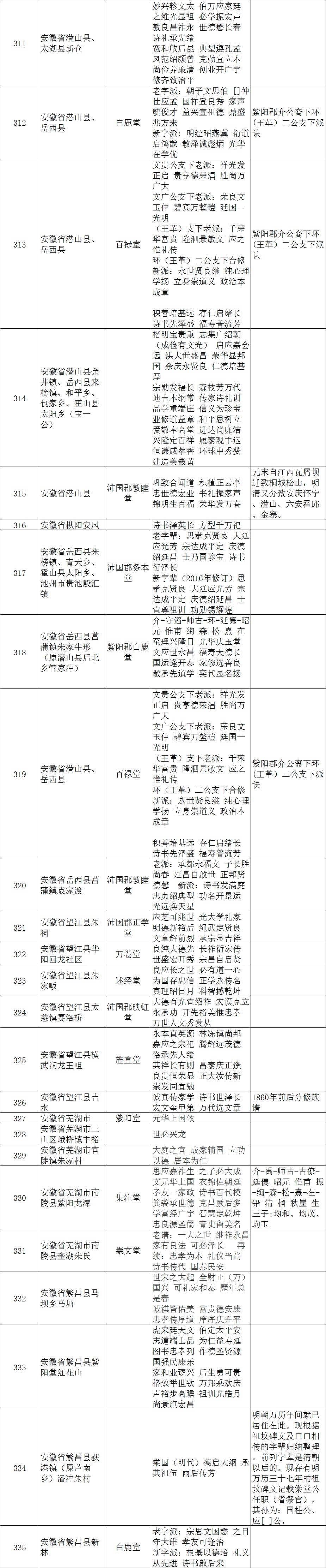 安徽朱氏字辈统计（字辈资料）.jpg