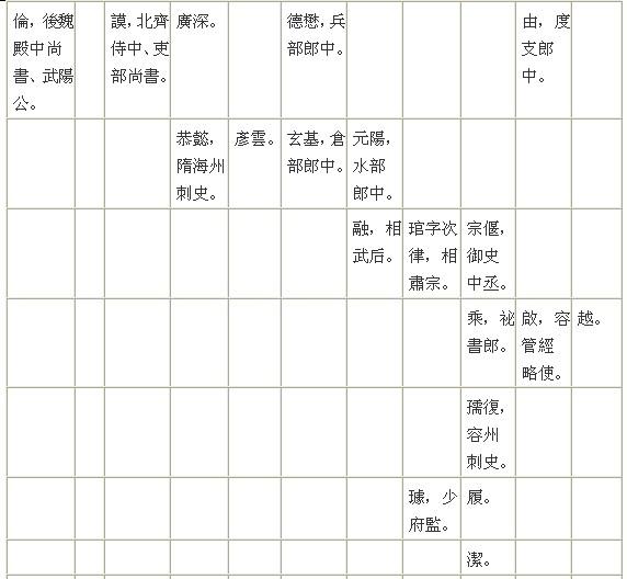新唐书 宰相世系一(房氏)：房氏谱牒资料.jpg