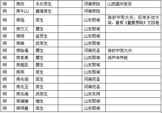 历代房氏进士榜：房氏人物纪略.jpg