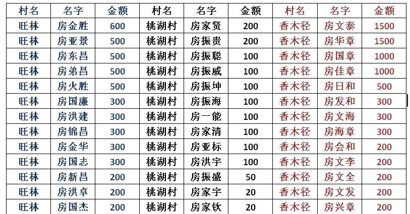 【感恩】粤西房氏一族人心齐 捐资奖学造福桑梓情：祭祖纪实.jpg