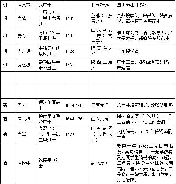 历代房氏进士榜：房氏人物纪略.jpg