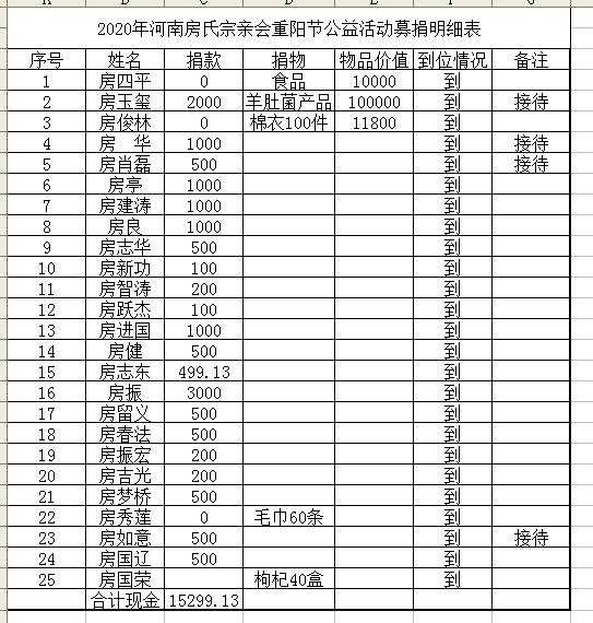 【图视】河南房氏拜谒先祖并到文城乡敬老院捐赠慰问新闻，及收支、任命通告公示，：房氏迁徙与分布.jpg