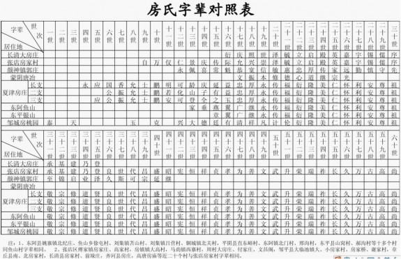 山东房氏鱼山字辈对照表：房氏字辈辑录.jpg