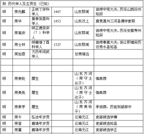 历代房氏进士榜：房氏人物纪略.jpg