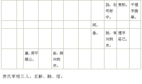 新唐书 宰相世系一(房氏)：房氏谱牒资料.jpg