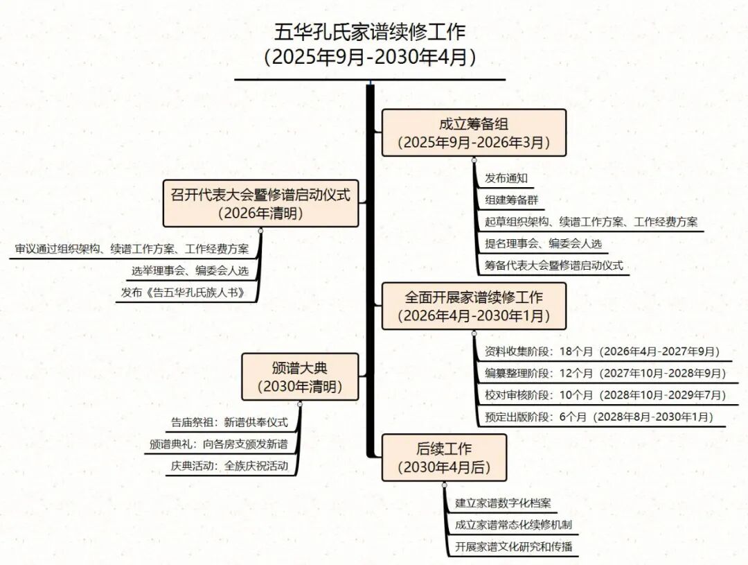 关于成立《五华孔氏家谱》续修筹备组的通知（谱牒资料）.jpg