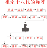三代为门，五代为阀，七代为家，九代为族，十二代为世家（文化资料）.png