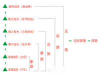 三代为门，五代为阀，七代为家，九代为族，十二代为世家（文化资料）.png