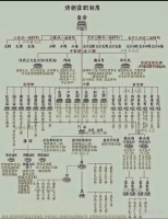 清代官制图表（文化资料）.jpg