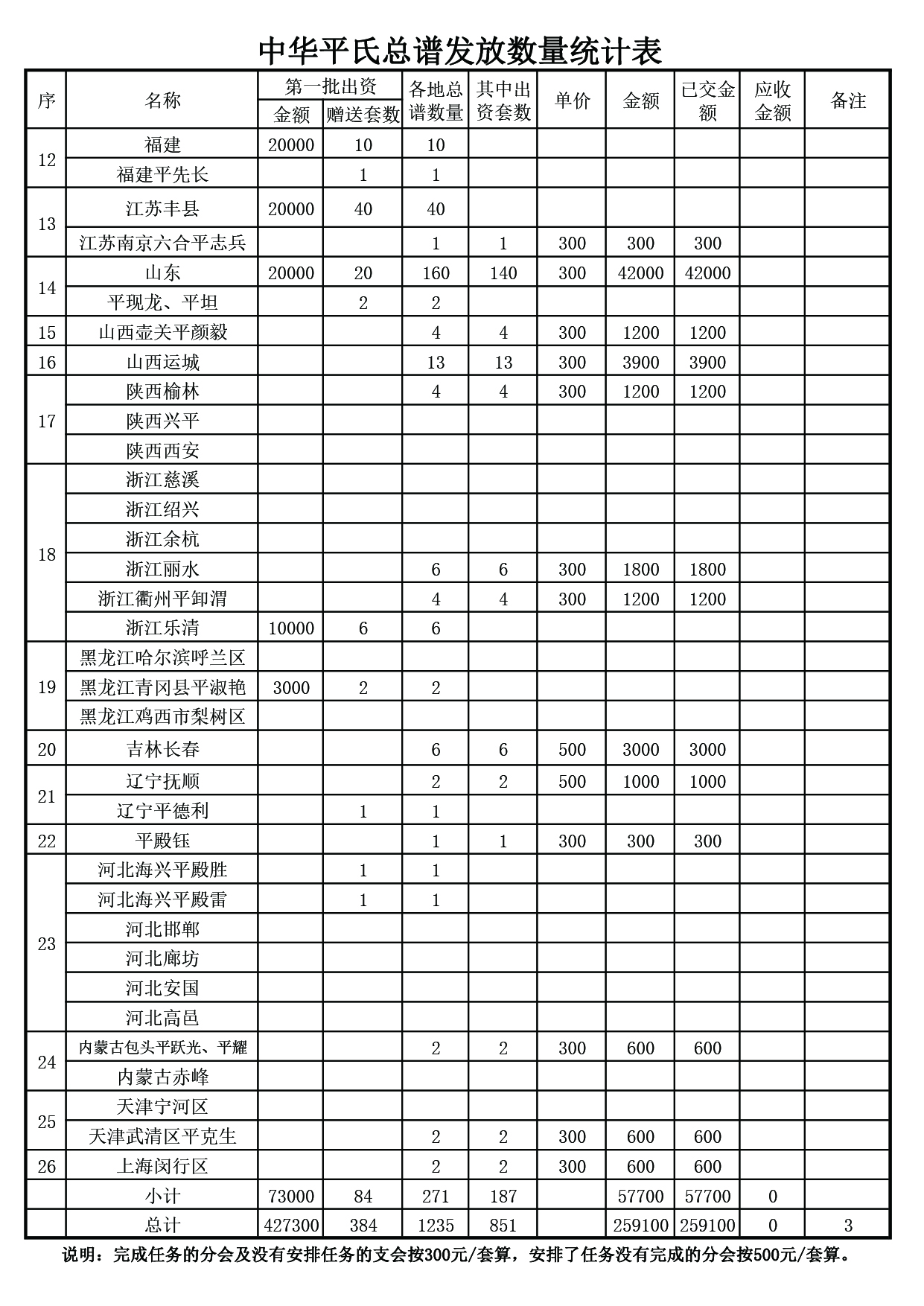中华平氏总谱发放数量统计表及移交表（活动纪实）.jpg
