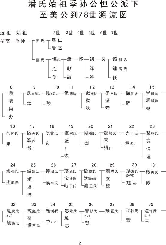 潘氏始祖季孙公怛公派下至美公到78世源流图（姓氏源流资料）.jpg