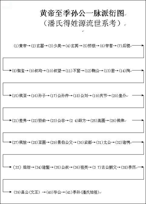黄帝至季孙公一脉派衍图，潘氏得姓源流世系考（谱牒资料）.png
