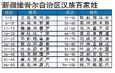 新疆汉族百家姓王姓排名居第一