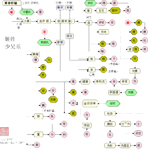 中国姓氏邦国谱系.gif