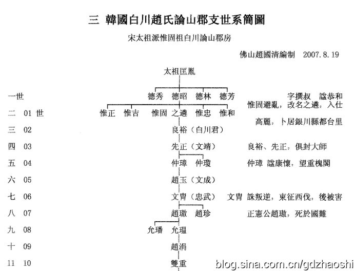韓國白川論山趙氏祖源世系圖
