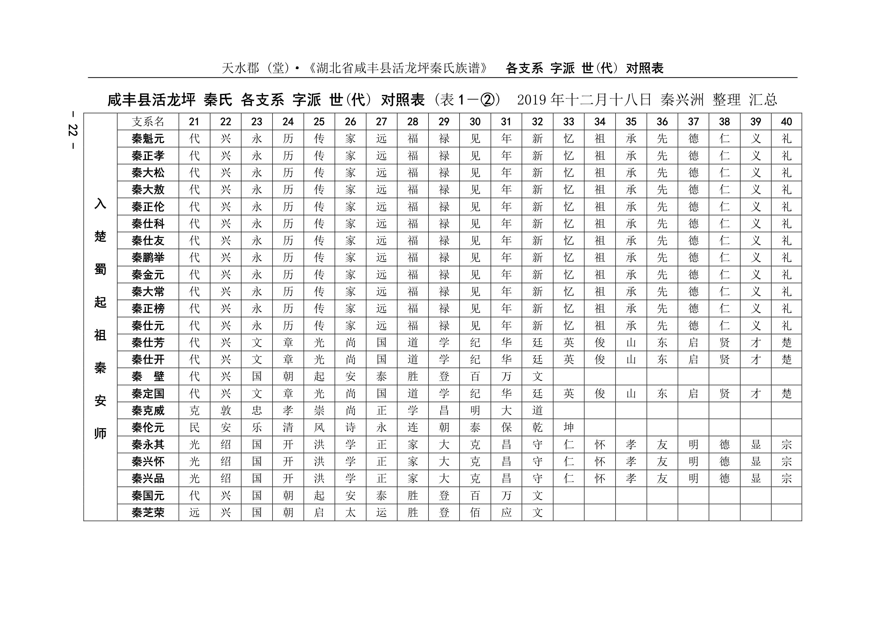 湖北省咸丰县活龙坪秦氏各支系字派世(代)对照（字辈资料）.jpg