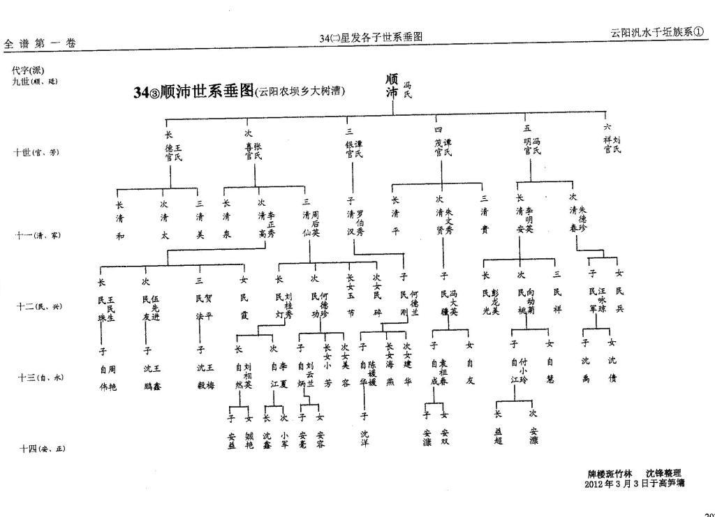 第34册㈡泛盛堂（第8世）星发世系（谱牒资料）.jpg