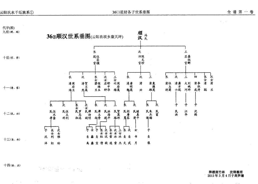 第36册㈡泛盛堂（第8世）星财世系（谱牒资料）.jpg