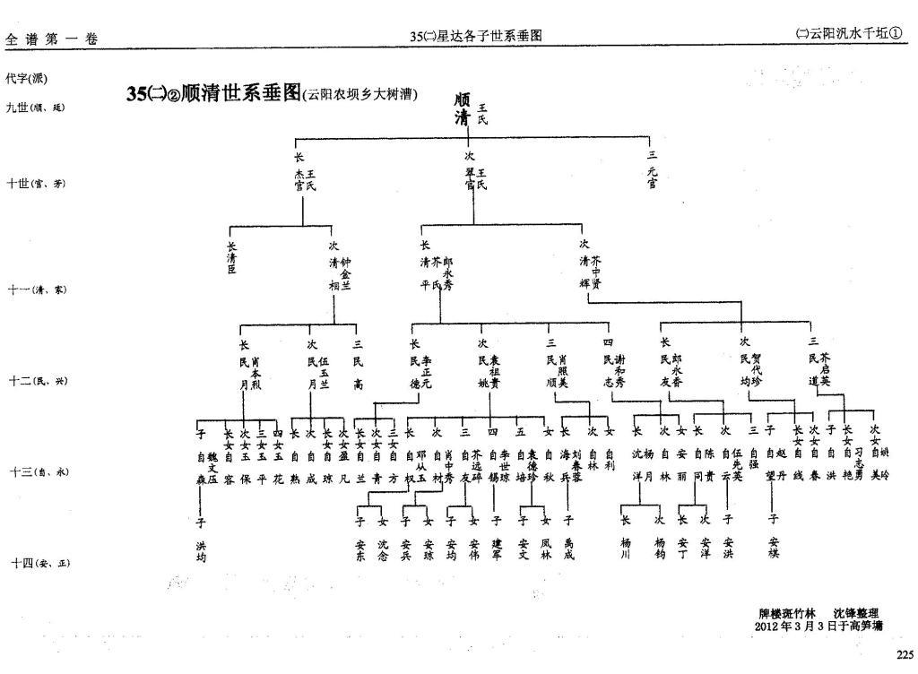 第35册㈡泛盛堂（第8世）星达世系1（谱牒资料）.jpg
