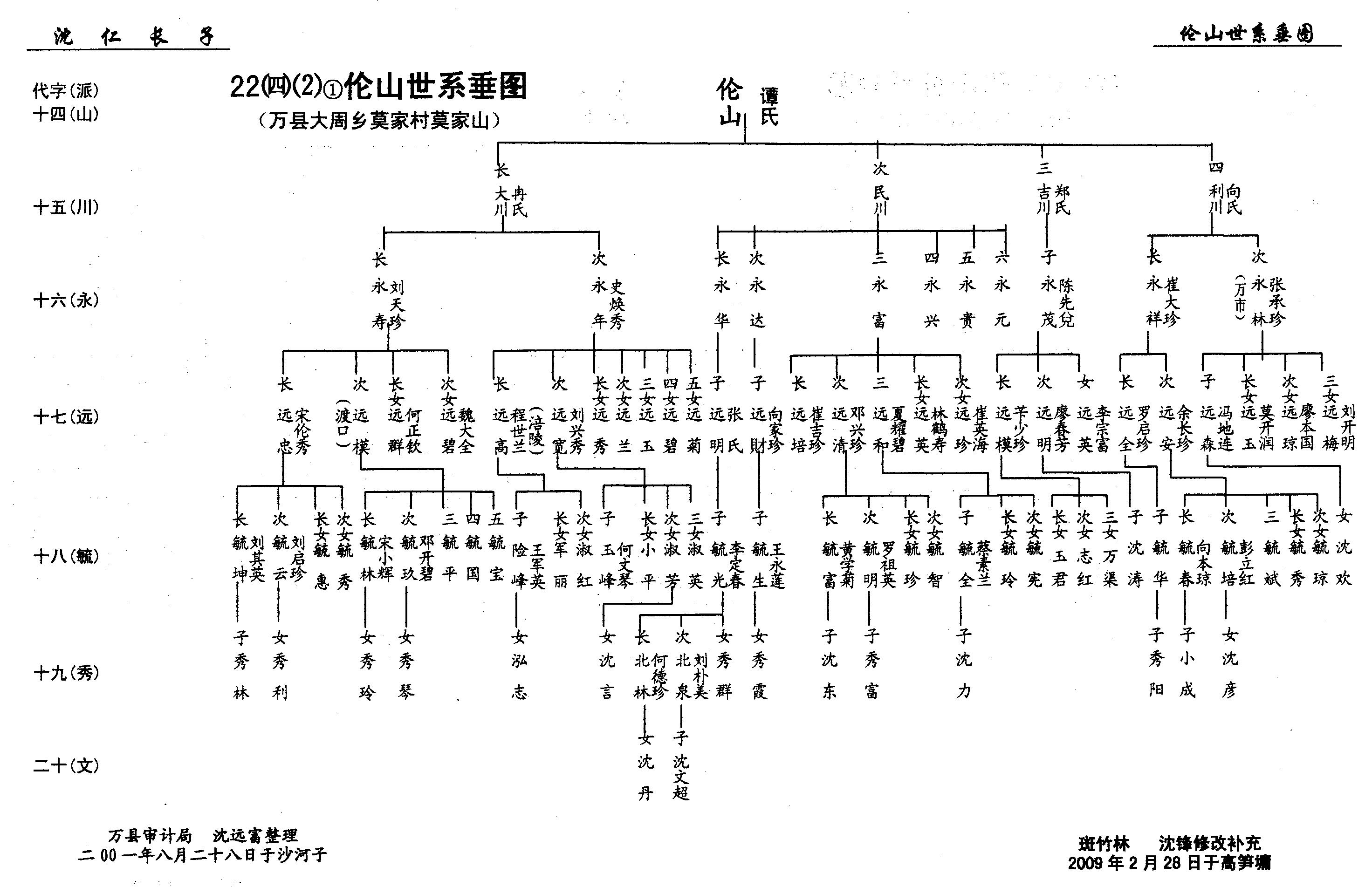 第22册《沈氏族谱》万州沈氏第六次修谱第②卷（谱牒资料）.jpg