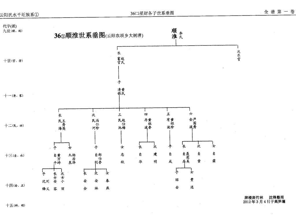 第36册㈡泛盛堂（第8世）星财世系（谱牒资料）.jpg