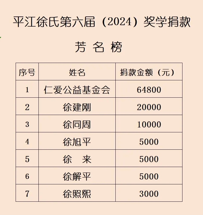 湖南省徐氏文化发展中心平江县工作站、仁爱公益基金会东海堂服务站对获得第六届“金榜题名奖”的70名优秀学子进行表彰.png