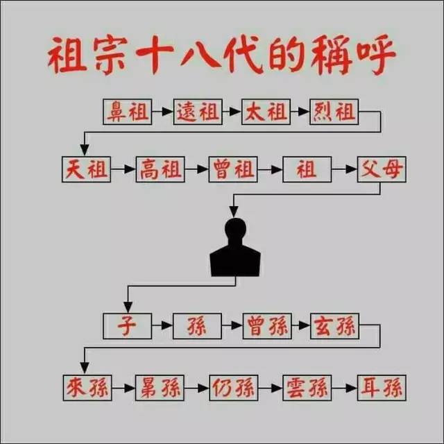 马上就过年了，亲戚间你知道怎样称呼吗？：祖宗十八代称呼大全（源流考略）.jpg