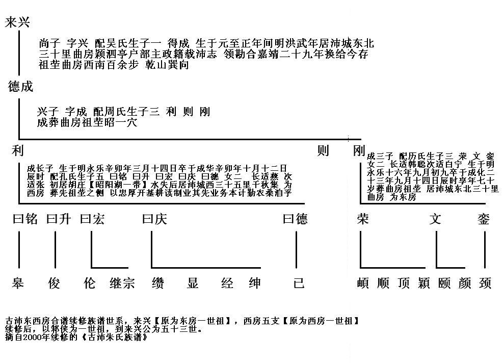 江苏沛县  古沛朱氏族谱 先祖世系图（谱牒资料）.jpg
